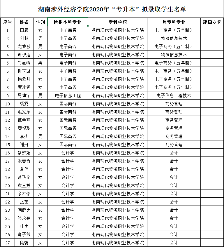 湖南涉外经济学院2020年"专升本"拟录取学生名单
